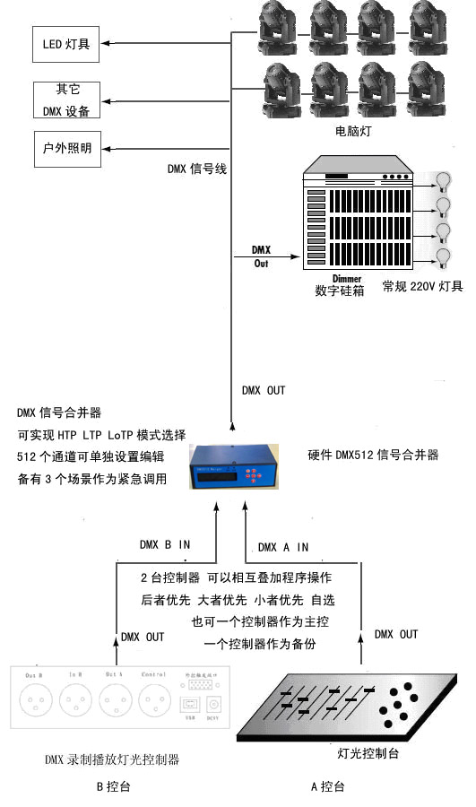 舞臺燈光系統 舞臺燈光系統